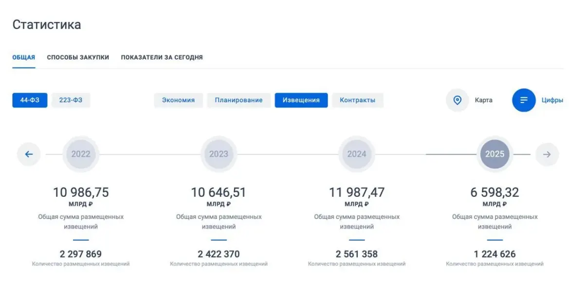 Статистика объёмов закупок по 223‑ФЗ за 2022–2024 годы в виде таблицы с суммами и распределением Статистика объёмов закупок по 223‑ФЗ за 2022–2024 годы в виде таблицы с суммами и распределением